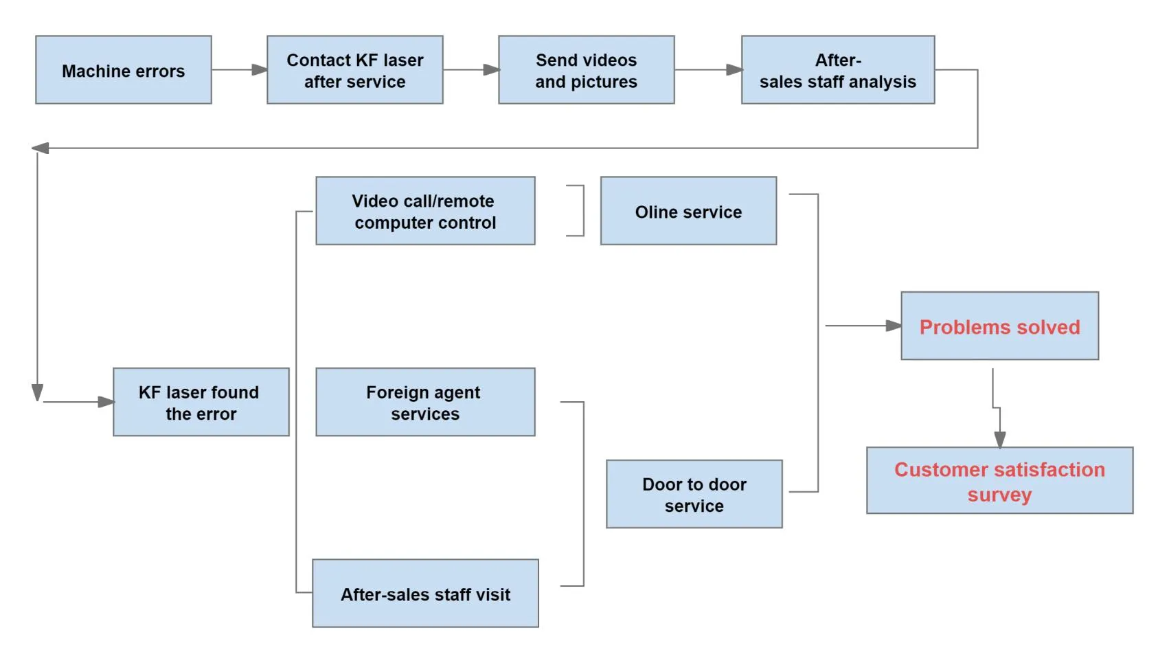 After-sales-process