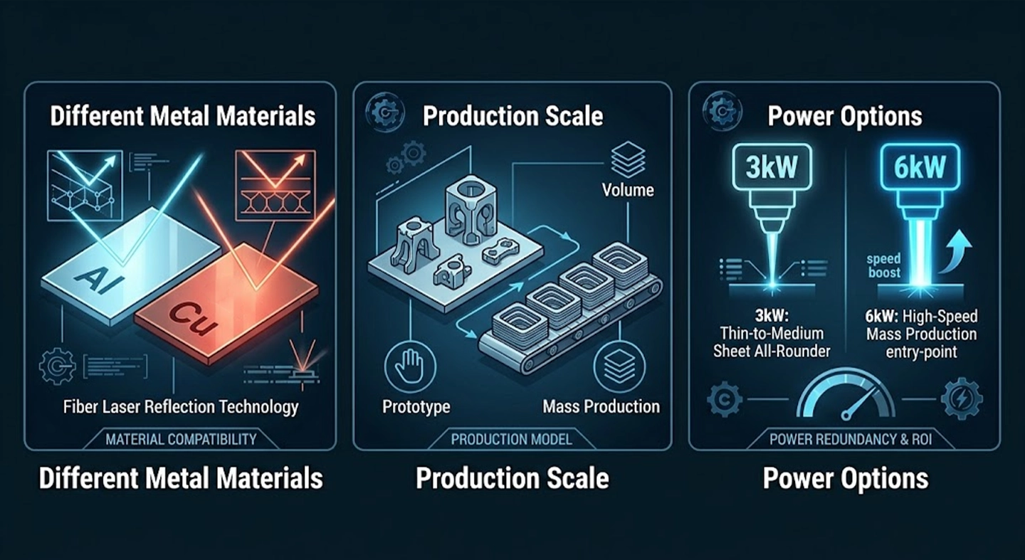 Chapter 1.2 guide to evaluating a fiber laser: 1. Material compatibility (aluminum vs copper specialization), 2. Production volume (high-mix low-volume vs mass production), 3. Power redundancy (3kW vs 6kW future-proof). Geared towards procurement strategies in the EU and North America.